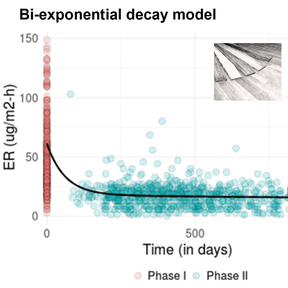 Chart of the bi-exponential formaldehyde emission decay model
